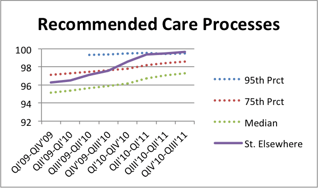 Title: Recommended Care Processes