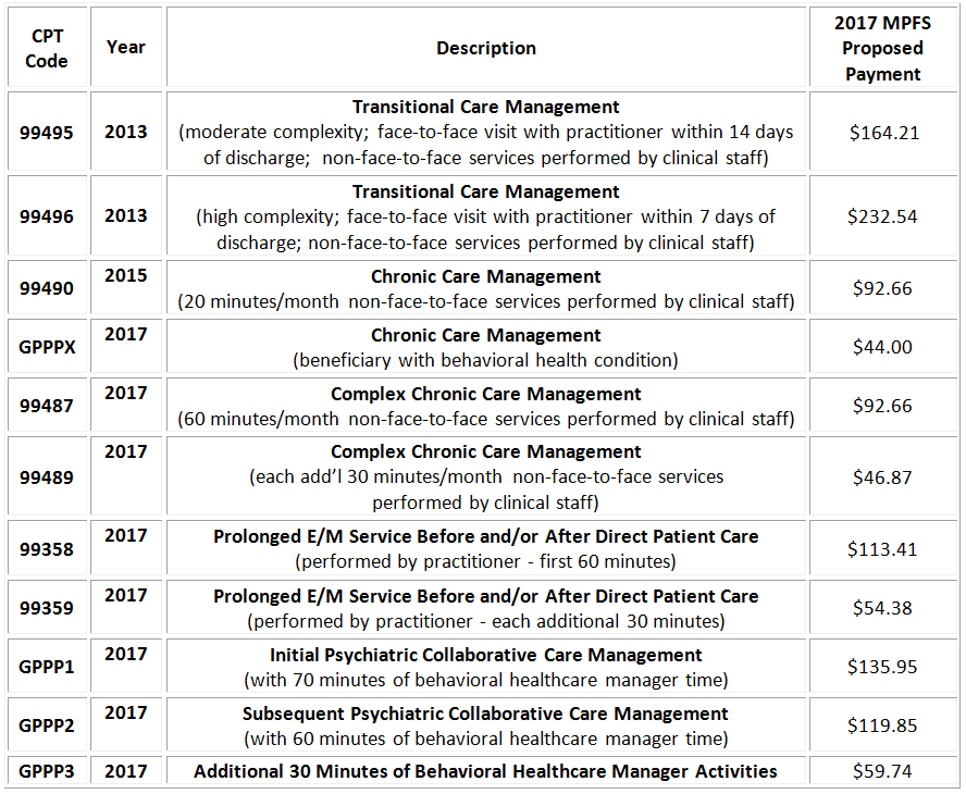 Ambulatory Care Management Programs New Revenue Opportunity for Specialists PYA