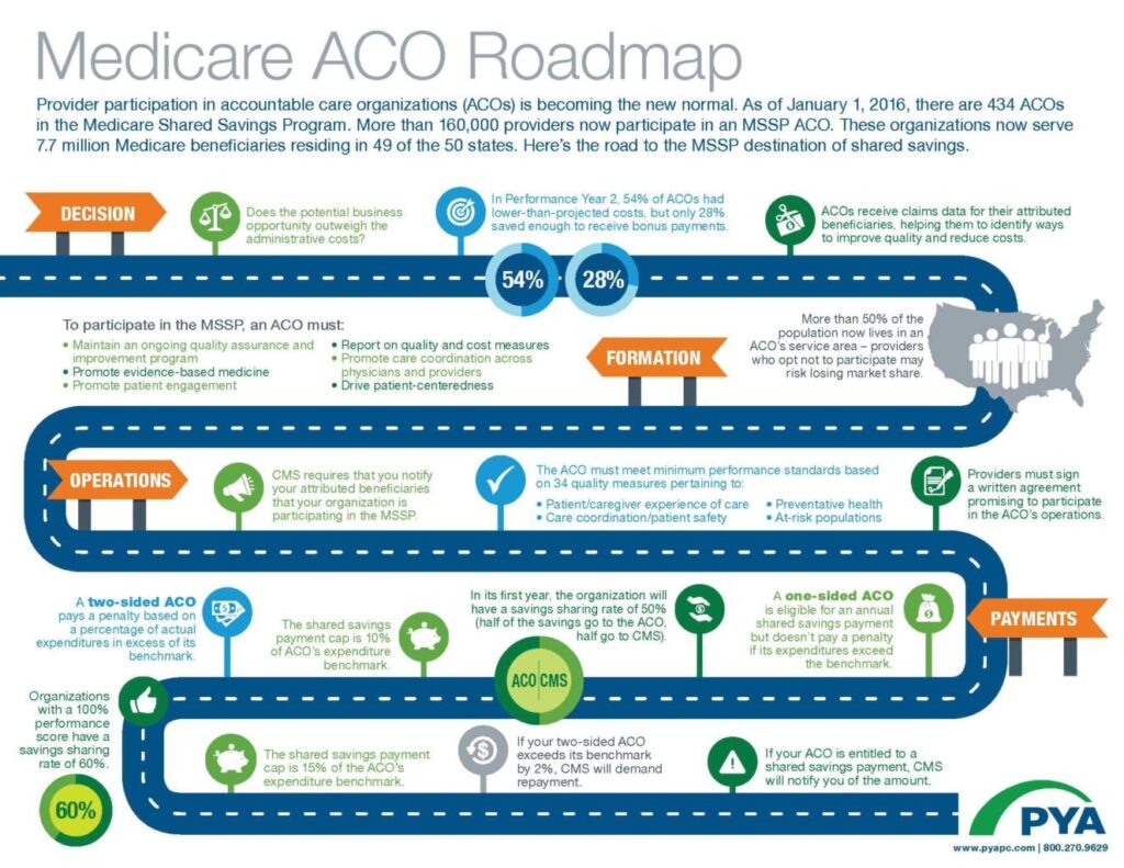 Medicare ACO Roadmap Infographic PYA