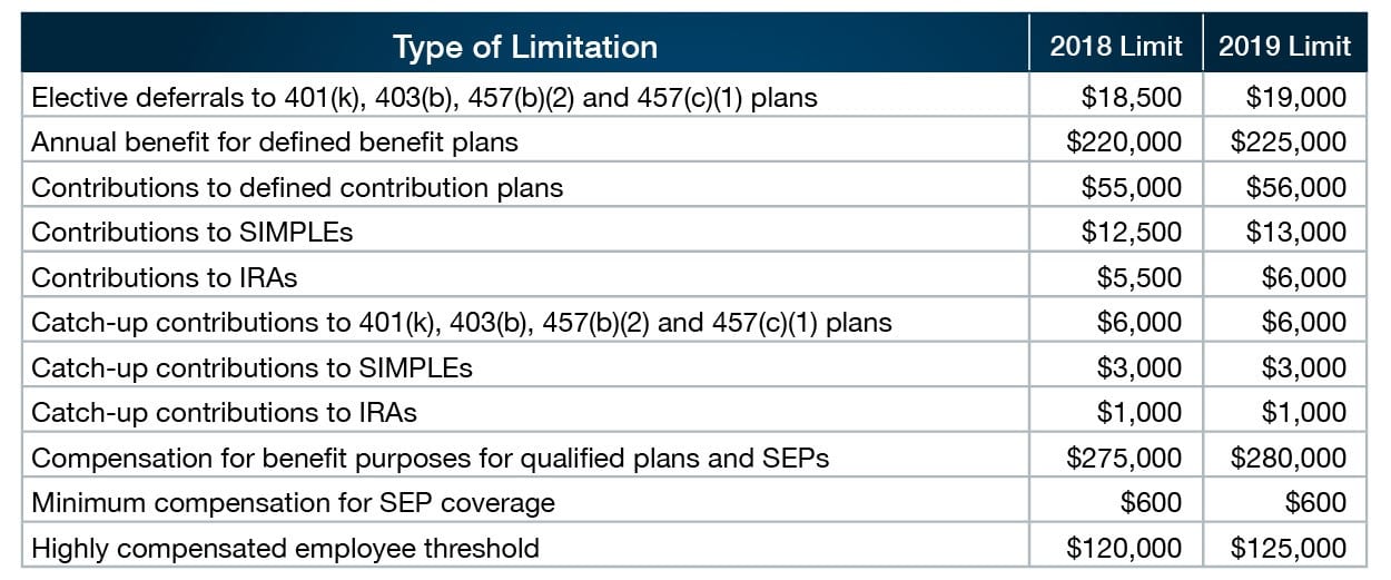 2019 Retirement Plan Contribution Limits Chart