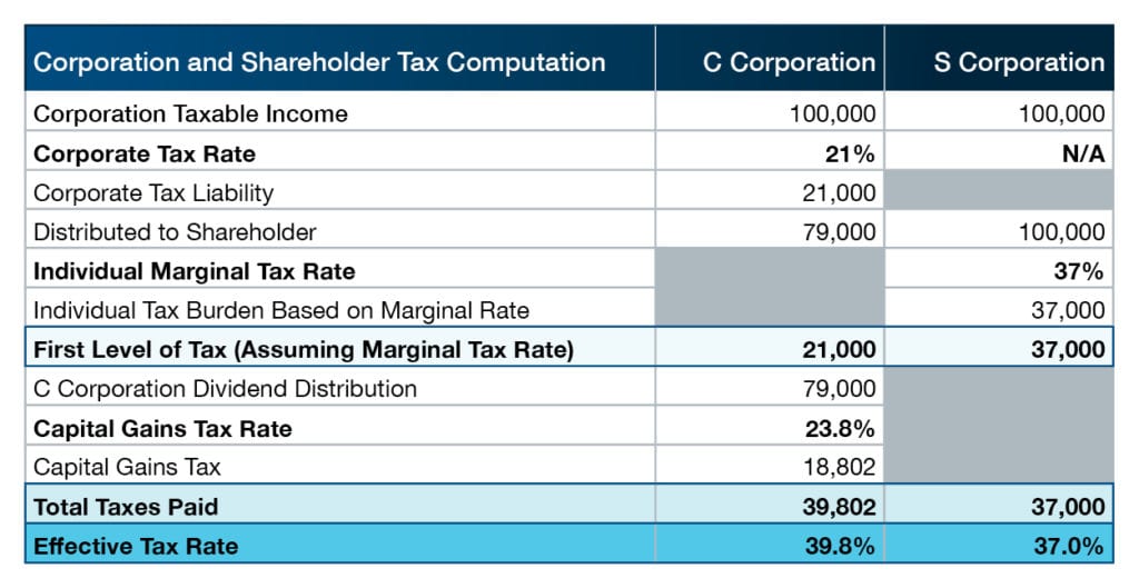 S Corporation or C Corporation Under the Tax Cuts and Jobs Act PYA