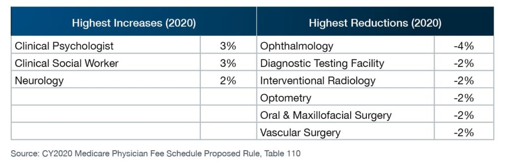 Key Provisions Of The 2020 Medicare Physician Fee Schedule Proposed 