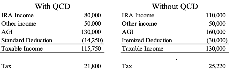 Charitable Giving From Your IRA as a Tax Strategy