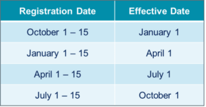 Pre-Pandemic 340B Program Registration Timeline