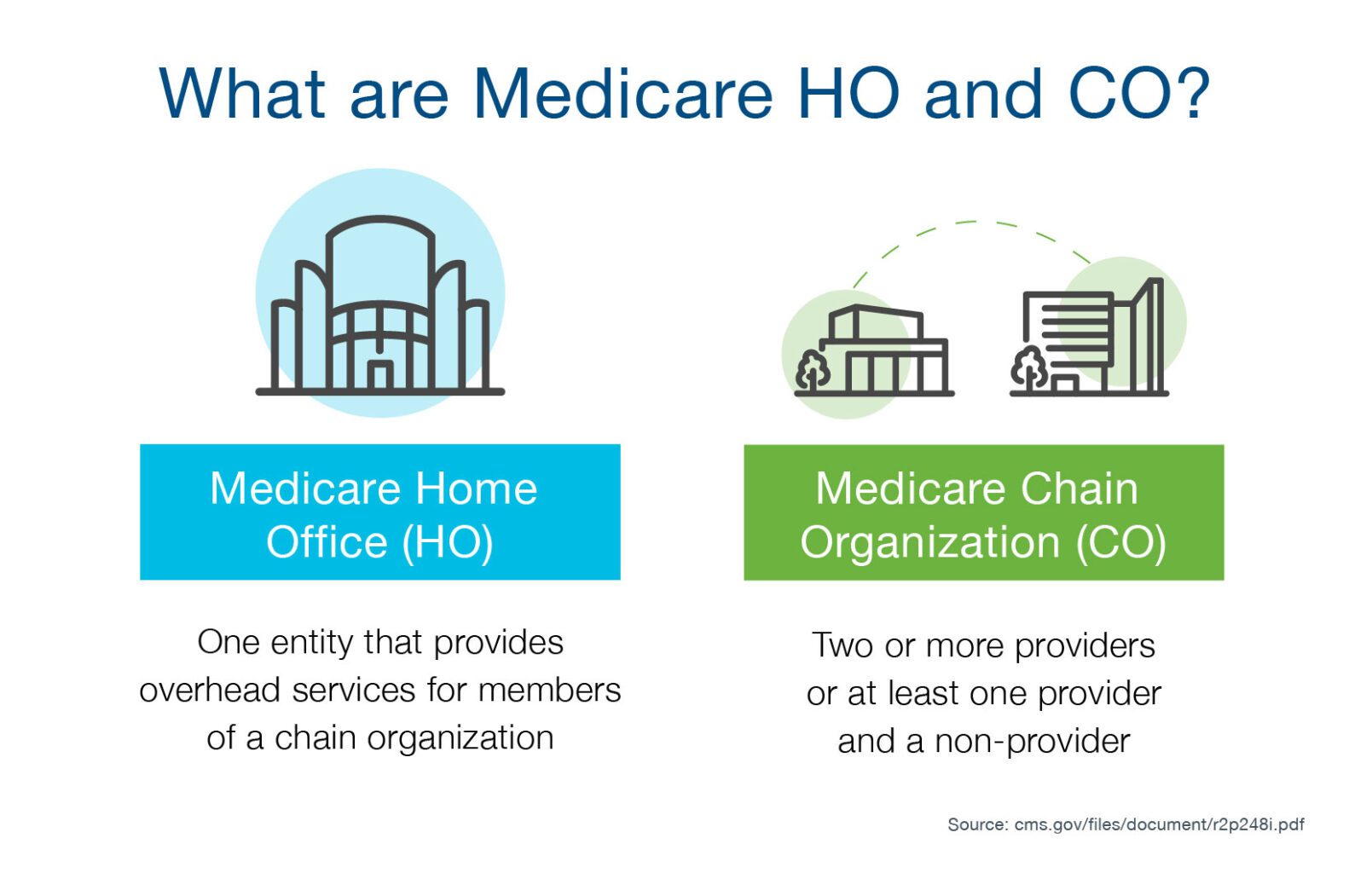 What are Medicare HO and CO?