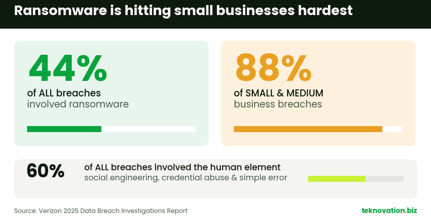 Infographic showing ransomware in 44% of all breaches and 88% of small and medium business breaches, with human involvement in 60% of breaches.