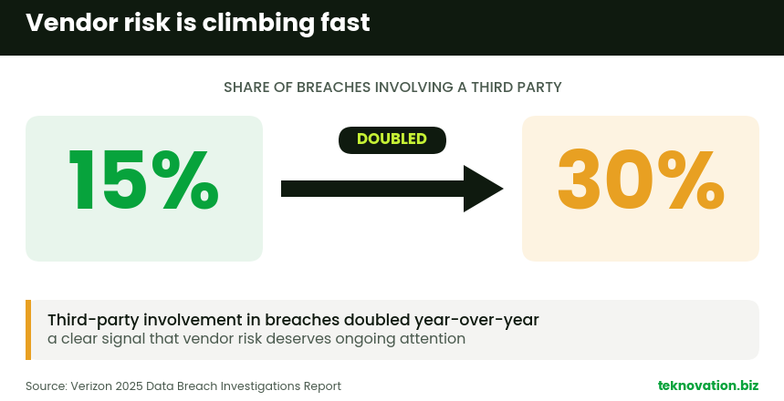 Infographic showing third-party involvement in data breaches doubling from 15% to 30% year over year, according to Verizon's 2025 report.